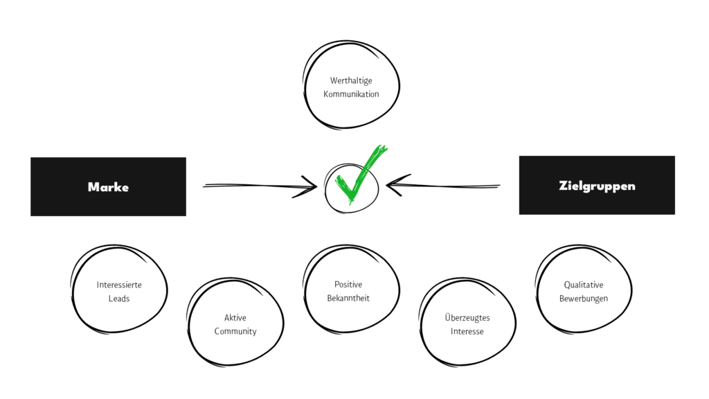 Diagramm, das den Prozess der wertschätzenden Kommunikation zwischen Marke und Zielgruppen darstellt